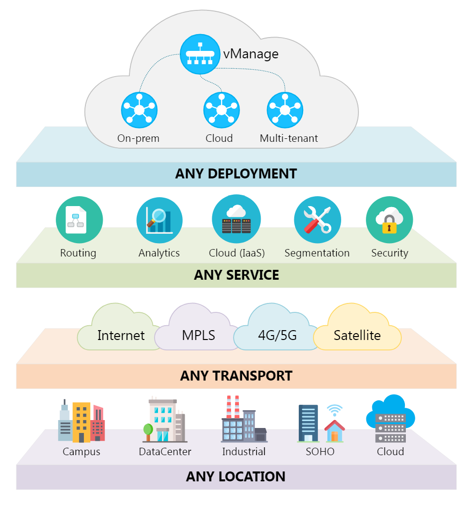 What is the Cisco SD-WAN