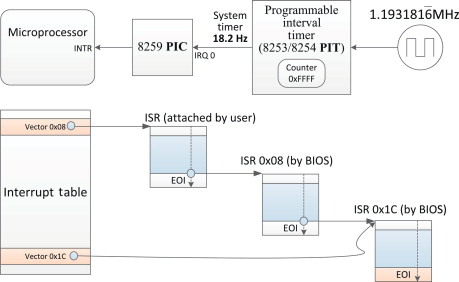 How does an ISR work