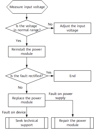 General Power Module Fault Location Procedure (CE8800&7800&6800&5800)