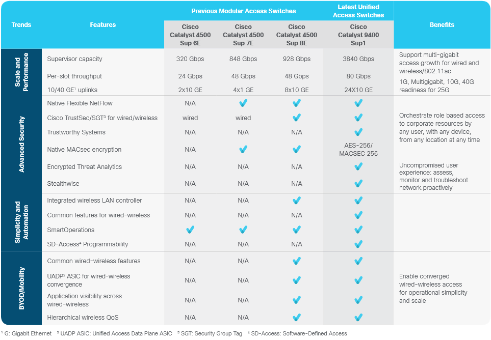 Why Migrate to the Cisco Catalyst 9400 Series Switches?