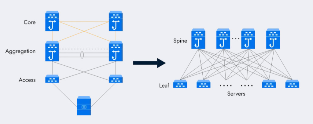 100G Data Center Architecture
